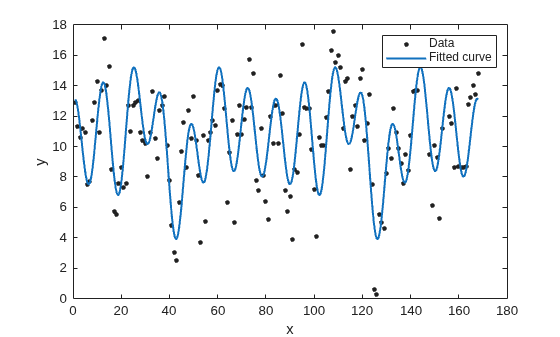 Figure contains an axes object. The axes object with xlabel x, ylabel y contains 2 objects of type line. One or more of the lines displays its values using only markers These objects represent Data, Fitted curve.