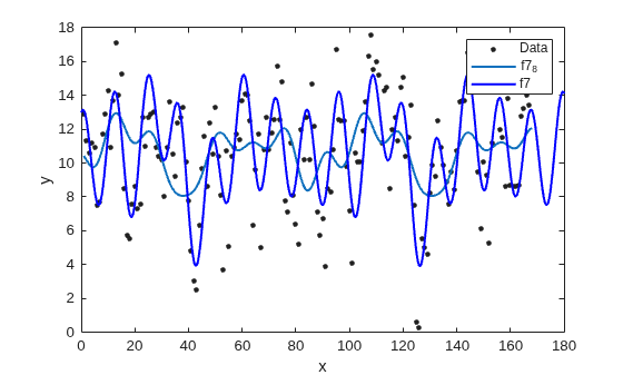 Figure contains an axes object. The axes object with xlabel x, ylabel y contains 3 objects of type line. One or more of the lines displays its values using only markers These objects represent Data, f7_8, f7.