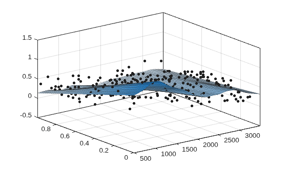Figure contains an axes object. The axes object contains 2 objects of type line, surface. One or more of the lines displays its values using only markers