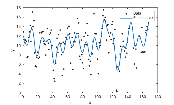 Figure contains an axes object. The axes object with xlabel x, ylabel y contains 2 objects of type line. One or more of the lines displays its values using only markers These objects represent Data, Fitted curve.