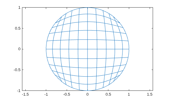 Figure contains an axes object. The axes object contains an object of type line.
