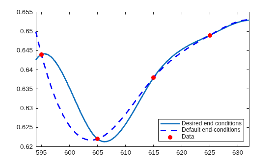 Figure contains an axes object. The axes object contains 3 objects of type line. One or more of the lines displays its values using only markers These objects represent Desired end conditions, Default end-conditions, Data.