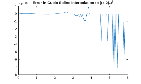 Figure contains an axes object. The axes object with title Error in Cubic Spline Interpolation to ((x- 2 ) indexOf + baseline ) Cubed baseline contains an object of type line.
