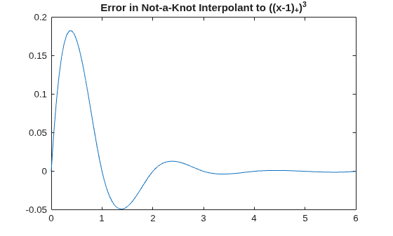 Figure contains an axes object. The axes object with title Error in Not-a-Knot Interpolant to ((x- 1 ) indexOf + baseline ) Cubed baseline contains an object of type line.