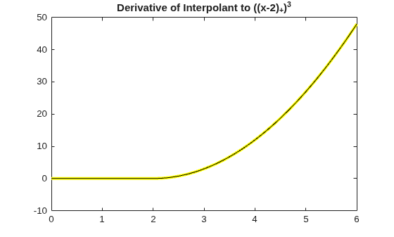 Figure contains an axes object. The axes object with title Derivative of Interpolant to ((x- 2 ) indexOf + baseline ) Cubed baseline contains 2 objects of type line.