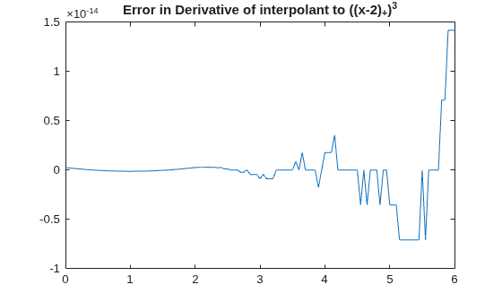 Figure contains an axes object. The axes object with title Error in Derivative of interpolant to ((x- 2 ) indexOf + baseline ) Cubed baseline contains an object of type line.