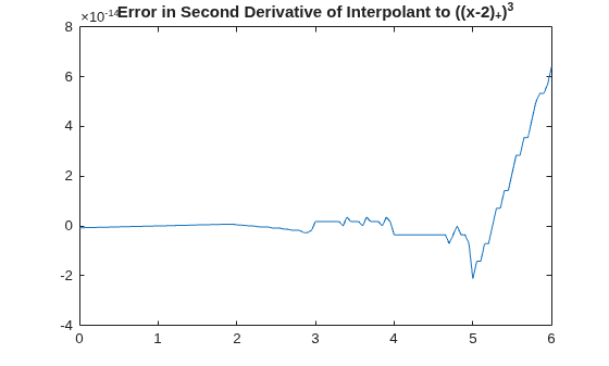 Figure contains an axes object. The axes object with title Error in Second Derivative of Interpolant to ((x- 2 ) indexOf + baseline ) Cubed baseline contains an object of type line.