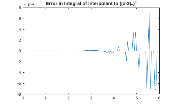 Figure contains an axes object. The axes object with title Error in Integral of Interpolant to ((x- 2 ) indexOf + baseline ) Cubed baseline contains an object of type line.