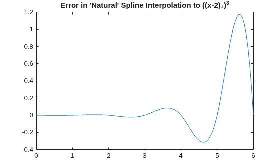 Figure contains an axes object. The axes object with title Error in 'Natural' Spline Interpolation to ((x- 2 ) indexOf + baseline ) Cubed baseline contains an object of type line.
