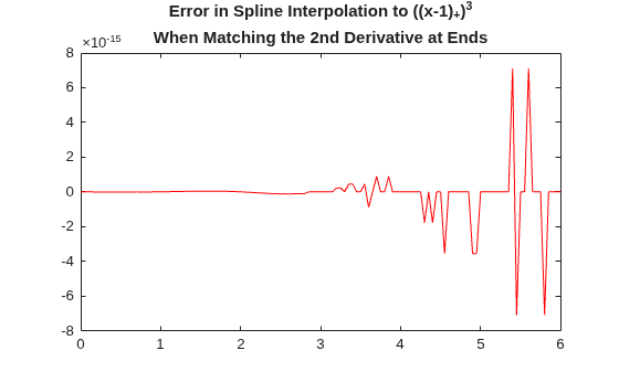 Figure contains an axes object. The axes object with title Error in Spline Interpolation to ((x- 1 ) indexOf + baseline ) Cubed baseline When Matching the 2nd Derivative at Ends contains an object of type line.