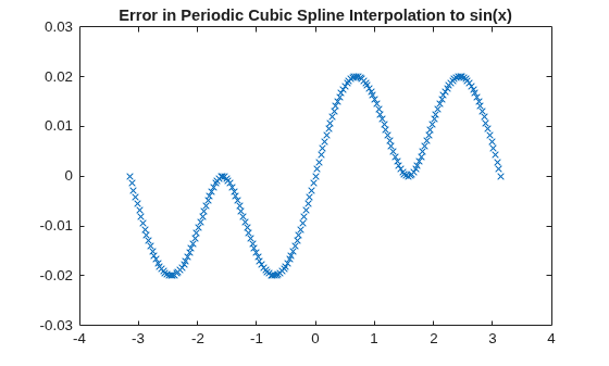 Figure contains an axes object. The axes object with title Error in Periodic Cubic Spline Interpolation to sin(x) contains a line object which displays its values using only markers.