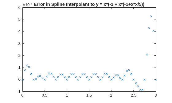 Figure contains an axes object. The axes object with title Error in Spline Interpolant to y = x*(-1 + x*(-1+x*x/5)) contains a line object which displays its values using only markers.