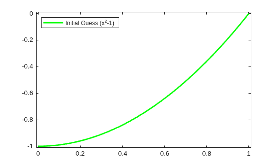 Figure contains an axes object. The axes object contains an object of type line. This object represents Initial Guess (x^2-1).
