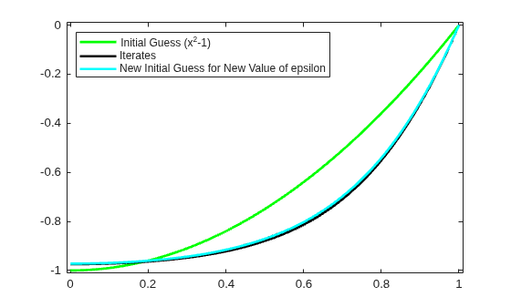 Figure contains an axes object. The axes object contains 6 objects of type line. These objects represent Initial Guess (x^2-1), Iterates, New Initial Guess for New Value of epsilon.