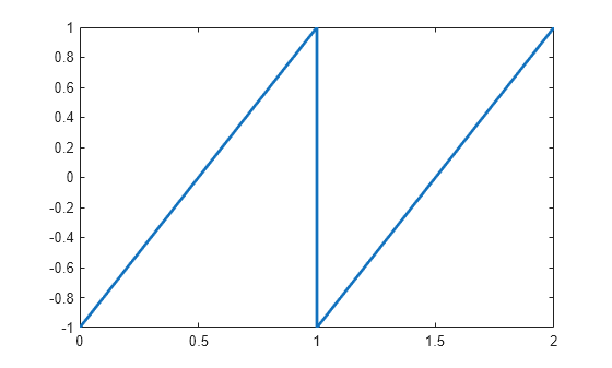 Figure contains an axes object. The axes object contains an object of type line.