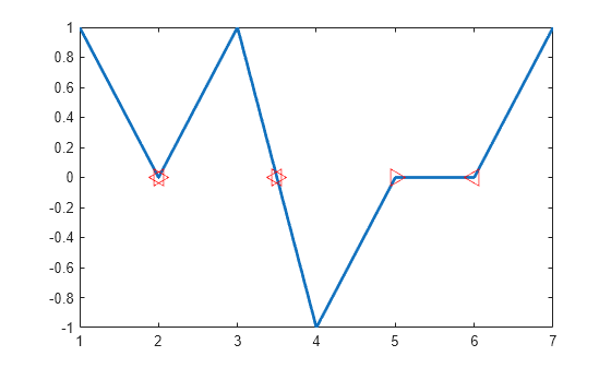 Figure contains an axes object. The axes object contains 3 objects of type line. One or more of the lines displays its values using only markers