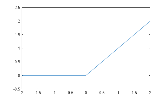 subplus - Calculate positive part of function - MATLAB