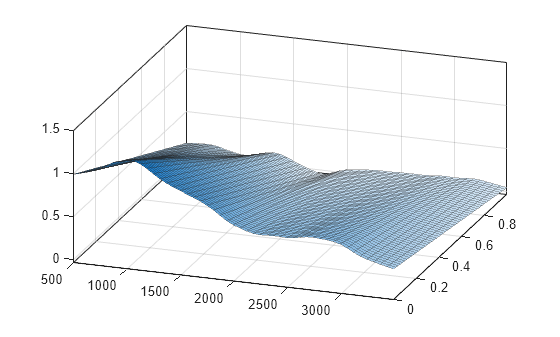 Plot cfit or sfit object - MATLAB plot
