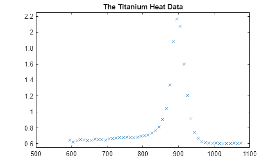 Figure contains an axes object. The axes object with title The Titanium Heat Data contains a line object which displays its values using only markers.