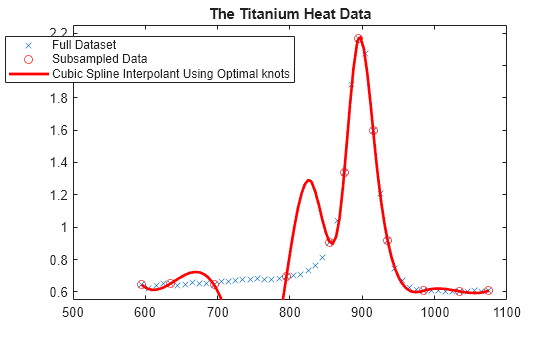 Figure contains an axes object. The axes object with title The Titanium Heat Data contains 3 objects of type line. One or more of the lines displays its values using only markers These objects represent Full Dataset, Subsampled Data, Cubic Spline Interpolant Using Optimal knots.