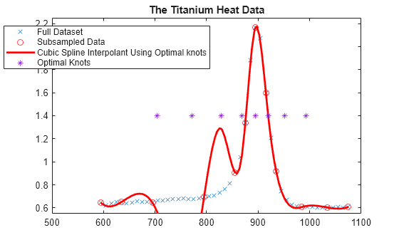 Figure contains an axes object. The axes object with title The Titanium Heat Data contains 4 objects of type line. One or more of the lines displays its values using only markers These objects represent Full Dataset, Subsampled Data, Cubic Spline Interpolant Using Optimal knots, Optimal Knots.