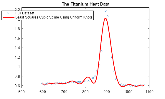 Figure contains an axes object. The axes object with title The Titanium Heat Data contains 2 objects of type line. One or more of the lines displays its values using only markers These objects represent Full Dataset, Least Squares Cubic Spline Using Uniform Knots.