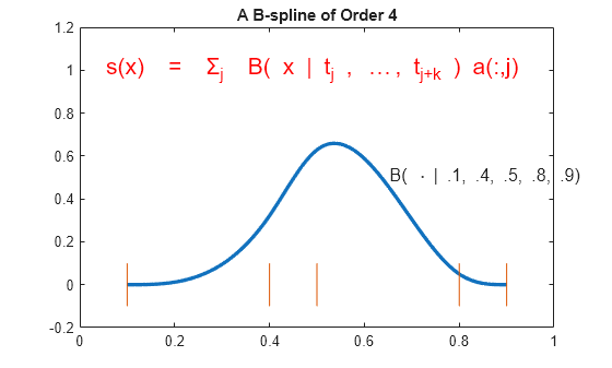 Figure contains an axes object. The axes object with title A B-spline of Order 4 contains 4 objects of type line, text.