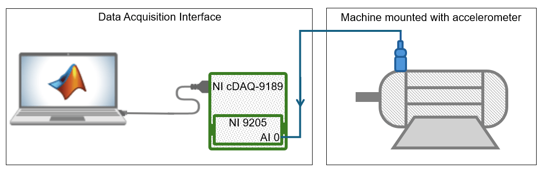 Hardware setup with MATLAB on a laptop connected to an NI cDAQ-9189 chassis with NI 9205 module, wired to an accelerometer mounted on a machine