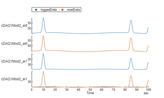 Stacked plot comparing logged TDMS data and directly acquired data for two thermocouple channels, showing matching temperature spikes at 10 s and 85 s