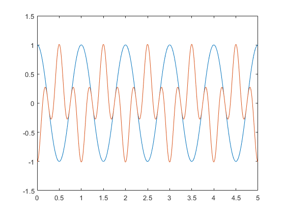 Matlab plot function of 2 variables