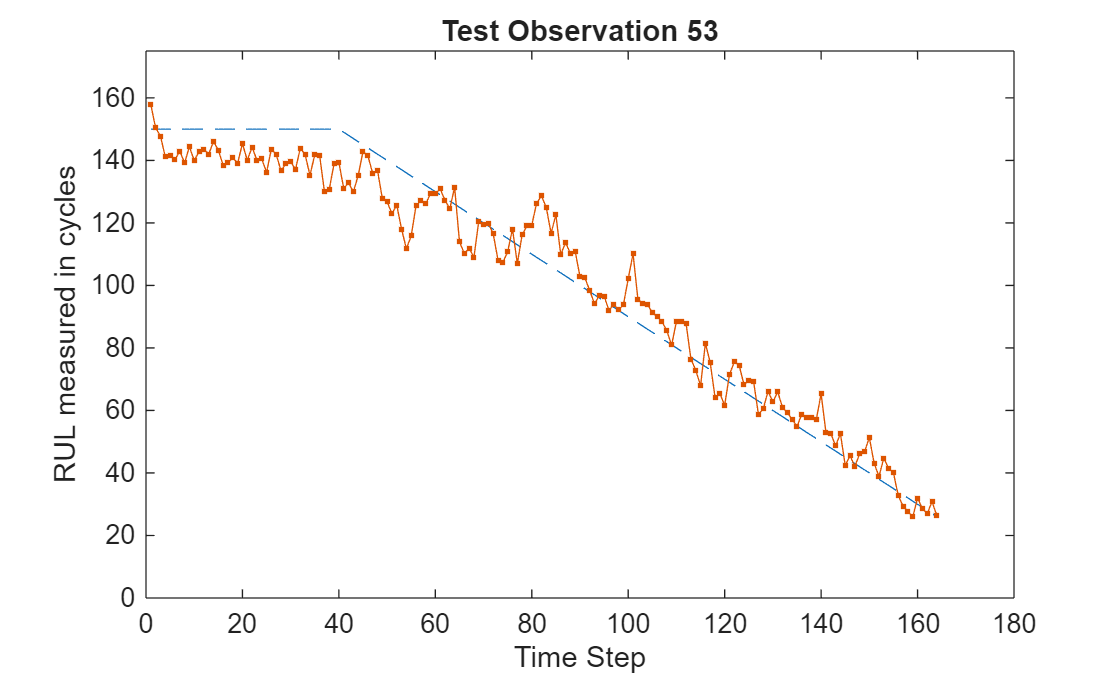 Code Generation for LSTM Network on Raspberry Pi