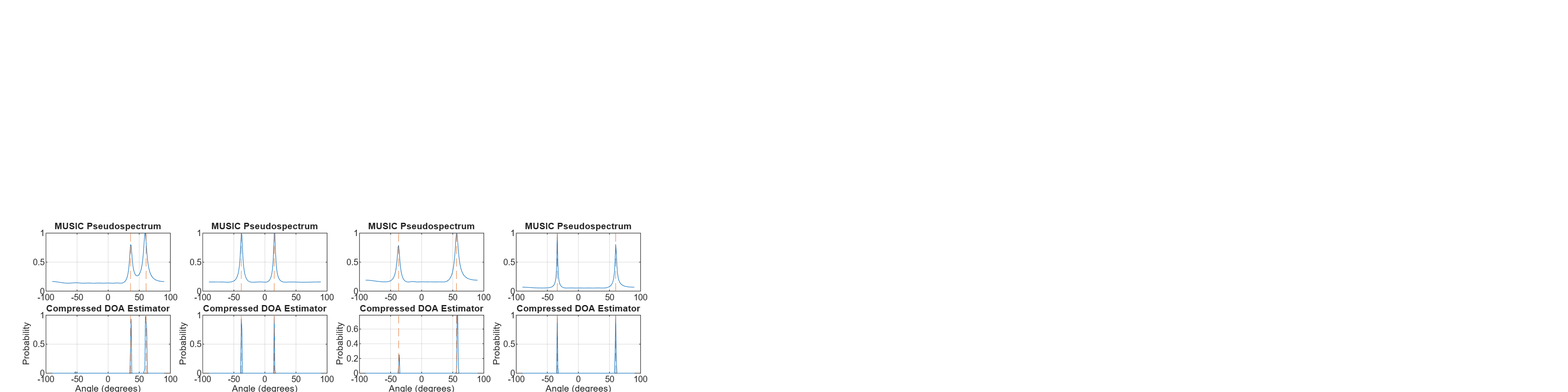 Figure contains 8 axes objects. Axes object 1 with title MUSIC Pseudospectrum contains 3 objects of type line, constantline. Axes object 2 with title Compressed DOA Estimator, xlabel Angle (degrees), ylabel Probability contains 3 objects of type line, constantline. Axes object 3 with title MUSIC Pseudospectrum contains 3 objects of type line, constantline. Axes object 4 with title Compressed DOA Estimator, xlabel Angle (degrees), ylabel Probability contains 3 objects of type line, constantline. Axes object 5 with title MUSIC Pseudospectrum contains 3 objects of type line, constantline. Axes object 6 with title Compressed DOA Estimator, xlabel Angle (degrees), ylabel Probability contains 3 objects of type line, constantline. Axes object 7 with title MUSIC Pseudospectrum contains 3 objects of type line, constantline. Axes object 8 with title Compressed DOA Estimator, xlabel Angle (degrees), ylabel Probability contains 3 objects of type line, constantline.