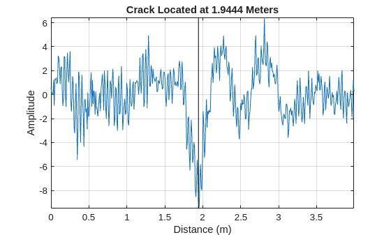 Figure contains an axes object. The axes object with title Crack Located at 1.9444 Meters, xlabel Distance (m), ylabel Amplitude contains 2 objects of type line.
