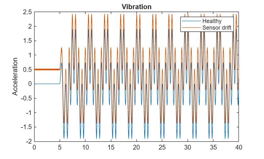 Figure contains an axes object. The axes object with title Vibration, ylabel Acceleration contains 2 objects of type line. These objects represent Healthy, Sensor drift.