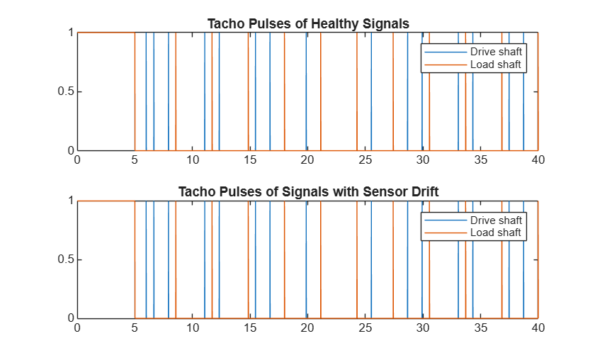 Figure contains 2 axes objects. Axes object 1 with title Tacho Pulses of Healthy Signals contains 2 objects of type line. These objects represent Drive shaft, Load shaft. Axes object 2 with title Tacho Pulses of Signals with Sensor Drift contains 2 objects of type line. These objects represent Drive shaft, Load shaft.