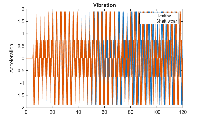 Figure contains an axes object. The axes object with title Vibration, ylabel Acceleration contains 2 objects of type line. These objects represent Healthy, Shaft wear.