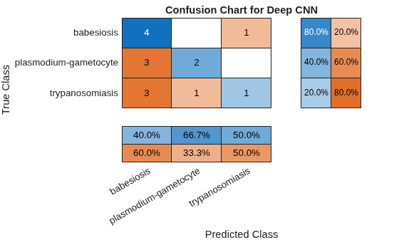 Figure contains an object of type ConfusionMatrixChart. The chart of type ConfusionMatrixChart has title Confusion Chart for Deep CNN.