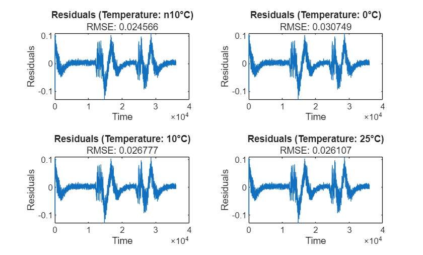 Figure contains 4 axes objects. Axes object 1 with title Residuals (Temperature: n10°C), xlabel Time, ylabel Residuals contains an object of type line. Axes object 2 with title Residuals (Temperature: 0°C), xlabel Time, ylabel Residuals contains an object of type line. Axes object 3 with title Residuals (Temperature: 10°C), xlabel Time, ylabel Residuals contains an object of type line. Axes object 4 with title Residuals (Temperature: 25°C), xlabel Time, ylabel Residuals contains an object of type line.