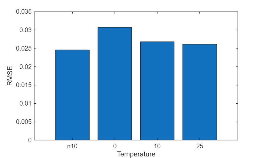 Figure contains an axes object. The axes object with xlabel Temperature, ylabel RMSE contains an object of type bar.
