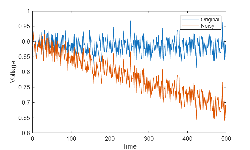 Figure contains an axes object. The axes object with xlabel Time, ylabel Voltage contains 2 objects of type line. These objects represent Original, Noisy.