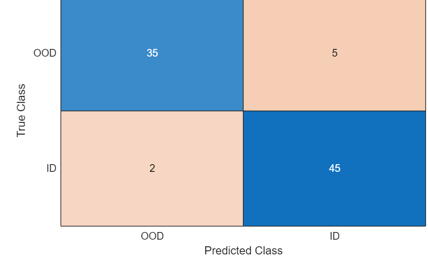 Figure contains an object of type ConfusionMatrixChart.