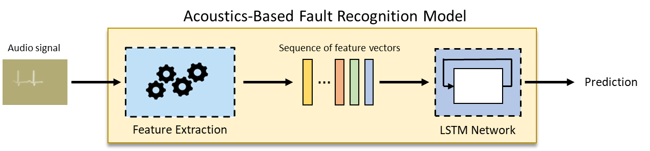 Acoustics-Based Machine Fault Recognition