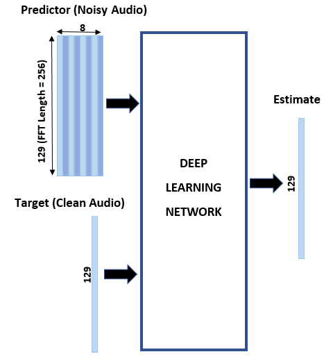 Denoise Speech Using Deep Learning Networks