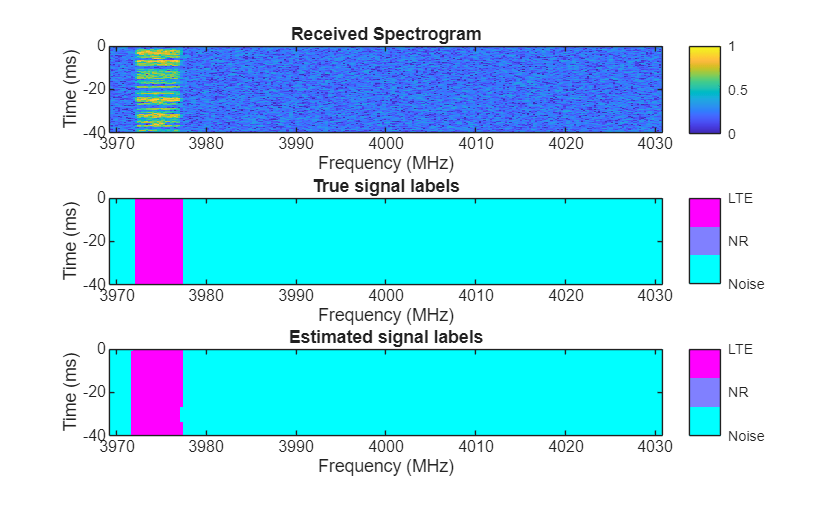 Figure contains 3 axes objects. Axes object 1 with title Received Spectrogram, xlabel Frequency (MHz), ylabel Time (ms) contains an object of type image. Axes object 2 with title True signal labels, xlabel Frequency (MHz), ylabel Time (ms) contains an object of type image. Axes object 3 with title Estimated signal labels, xlabel Frequency (MHz), ylabel Time (ms) contains an object of type image.