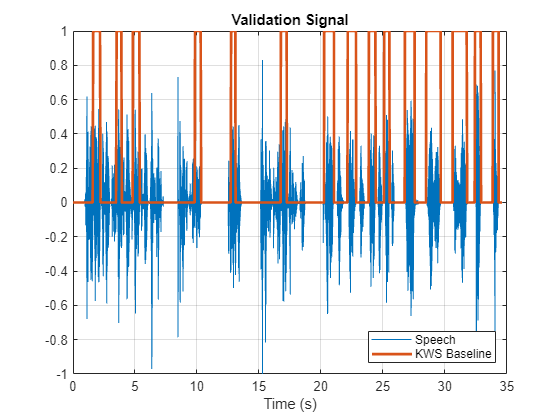 Keyword Spotting in Noise Using MFCC and LSTM Networks