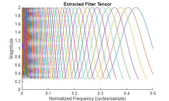 Figure contains an axes object. The axes object with title Extracted Filter Tensor, xlabel Normalized Frequency (cycles/sample), ylabel Magnitude contains 81 objects of type line.