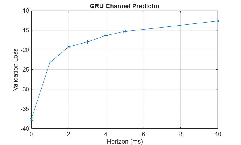 Figure contains an axes object. The axes object with title GRU Channel Predictor, xlabel Horizon (ms), ylabel Validation Loss contains an object of type line.