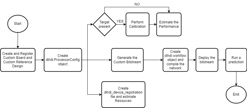 Workflow from creating a custom board and reference design, through processor configuration, bitstream generation, deployment, and prediction, with optional calibration and resource estimation paths