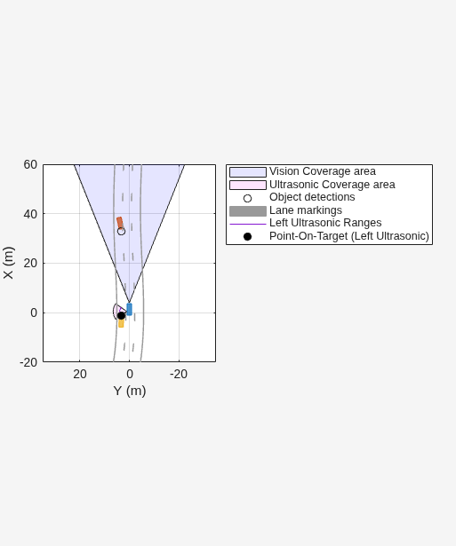 Figure BEP contains an axes object. The axes object with xlabel X (m), ylabel Y (m) contains 7 objects of type patch, line. One or more of the lines displays its values using only markers These objects represent Vision Coverage area, Ultrasonic Coverage area, Object detections, Lane markings, Left Ultrasonic Ranges, Point-On-Target (Left Ultrasonic).