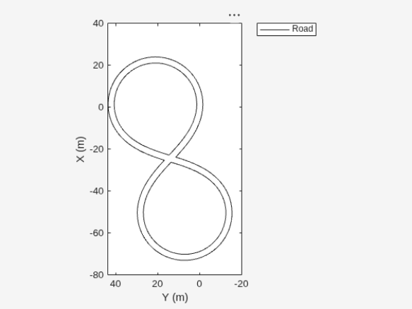 Figure contains an axes object. The axes object with xlabel X (m), ylabel Y (m) contains an object of type line. This object represents Road.